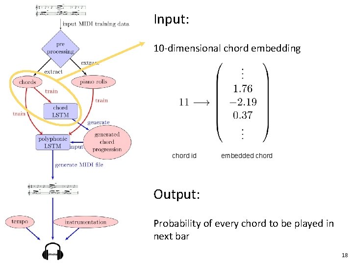 Input: 10 -dimensional chord embedding chord id embedded chord Output: Probability of every chord