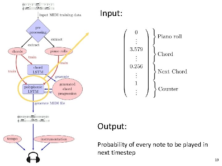 Input: Output: Probability of every note to be played in next timestep 19 