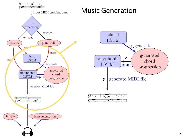 Music Generation 1. 2. 3. 20 