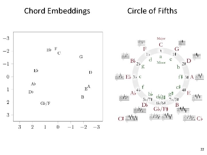 Chord Embeddings Circle of Fifths 22 