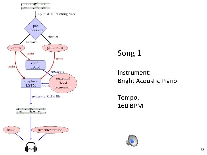 Song 1 Instrument: Bright Acoustic Piano Tempo: 160 BPM 23 