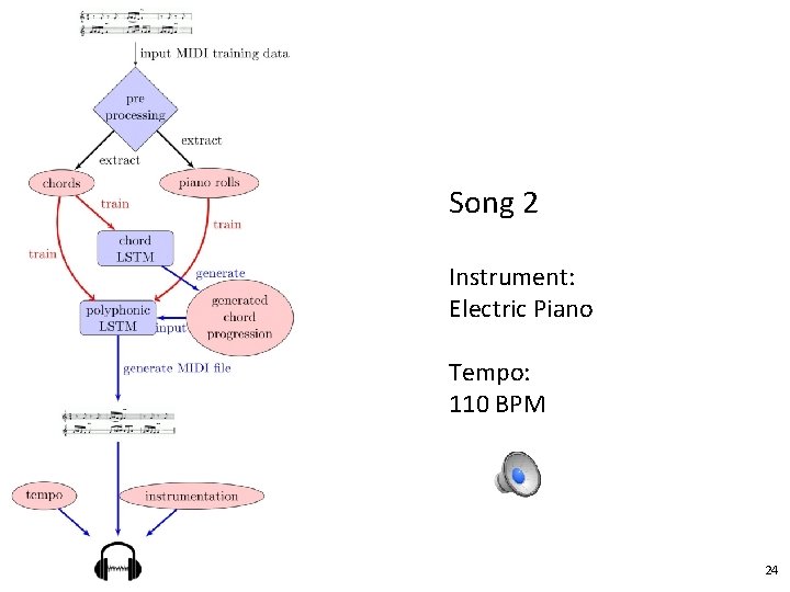 Song 2 Instrument: Electric Piano Tempo: 110 BPM 24 