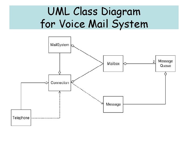 UML Class Diagram for Voice Mail System 