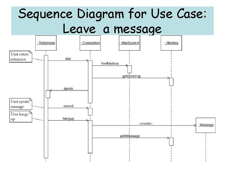 Sequence Diagram for Use Case: Leave a message 