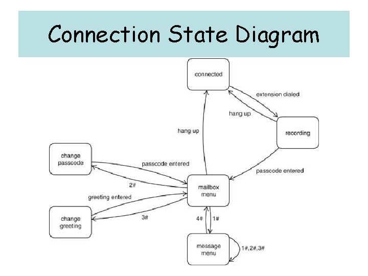Connection State Diagram 