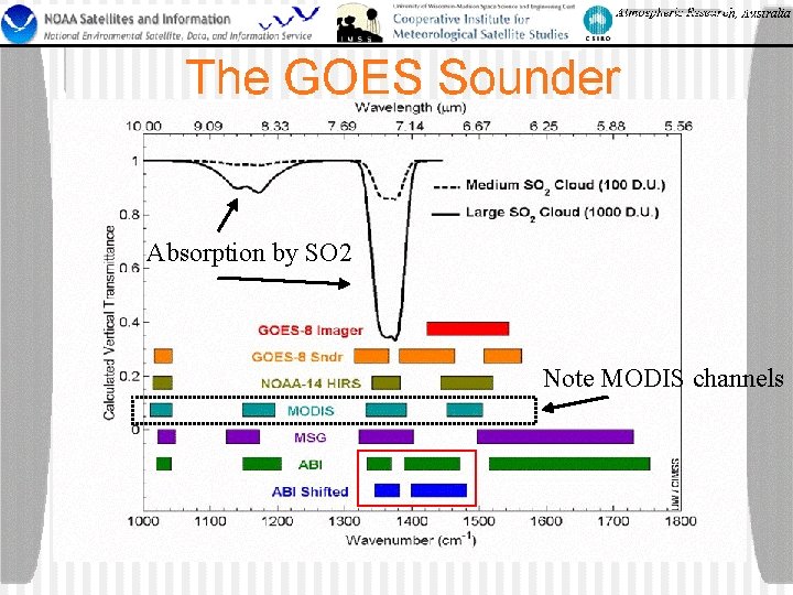 Absorption by SO 2 Note MODIS channels 