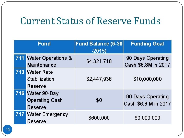 Current Status of Reserve Funds Fund 711 Water Operations & Maintenance 713 Water Rate