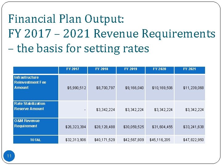 Financial Plan Output: FY 2017 – 2021 Revenue Requirements – the basis for setting