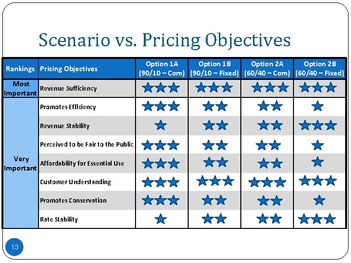 Scenario vs. Pricing Objectives Rankings Pricing Objectives Most Revenue Sufficiency Important Promotes Efficiency Revenue