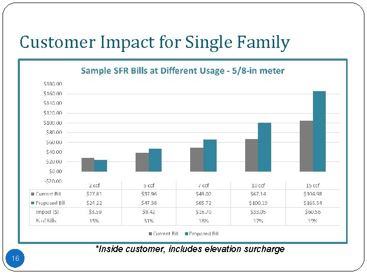 Customer Impact for Single Family *Inside customer, includes elevation surcharge 16 