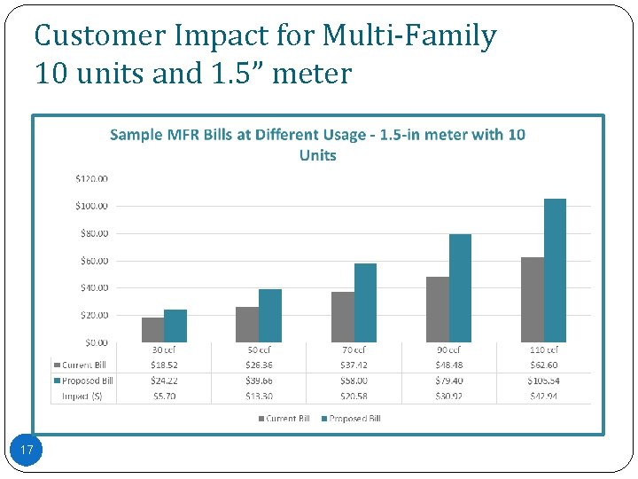 Customer Impact for Multi-Family 10 units and 1. 5” meter 17 