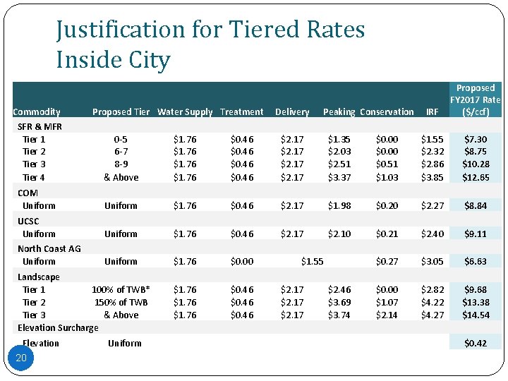 Justification for Tiered Rates Inside City Commodity Proposed Tier Water Supply Treatment Delivery Peaking