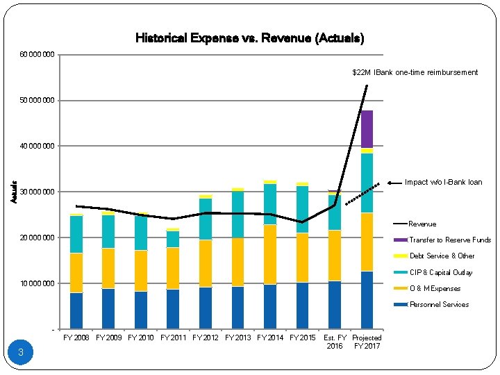 Historical Expense vs. Revenue (Actuals) 60 000 $22 M IBank one-time reimbursement 50 000