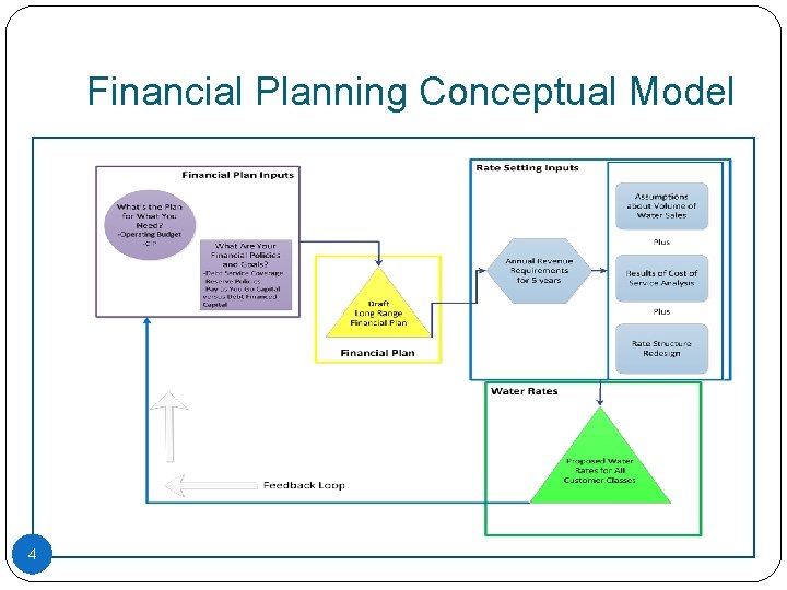 Financial Planning Conceptual Model 4 