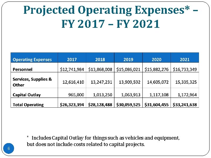 Projected Operating Expenses* – FY 2017 – FY 2021 6 * Includes Capital Outlay