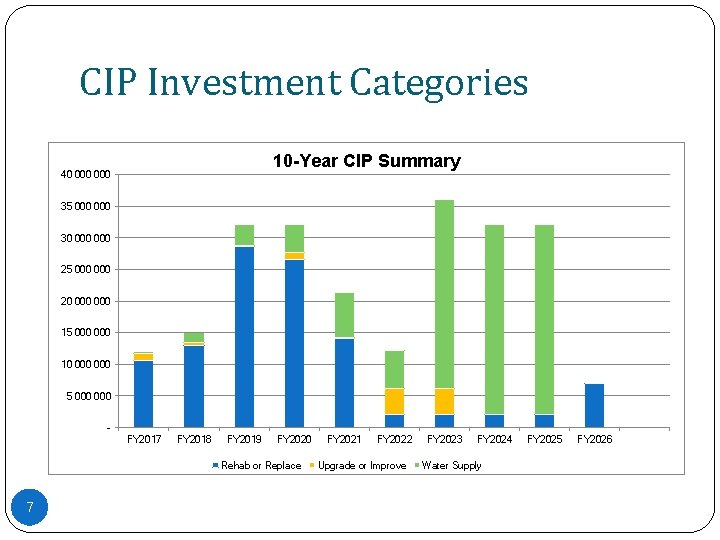 CIP Investment Categories 10 -Year CIP Summary 40 000 35 000 30 000 25