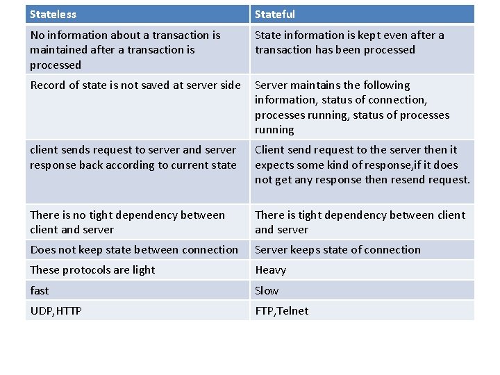 Stateless Stateful No information about a transaction is maintained after a transaction is processed