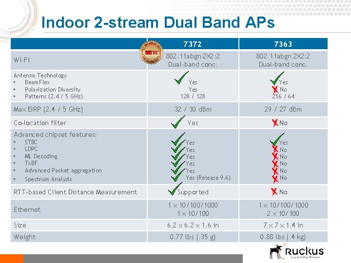 Indoor 2 -stream Dual Band APs 7372 7363 802. 11 abgn 2 X 2: