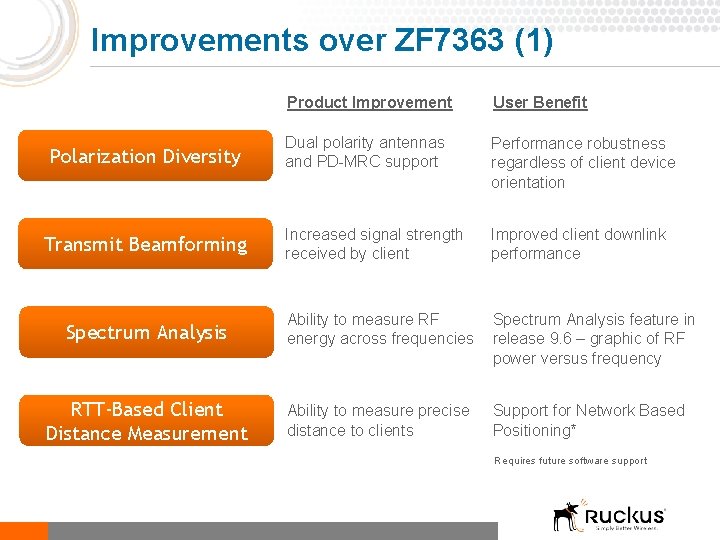 Improvements over ZF 7363 (1) Product Improvement User Benefit Dual polarity antennas and PD-MRC