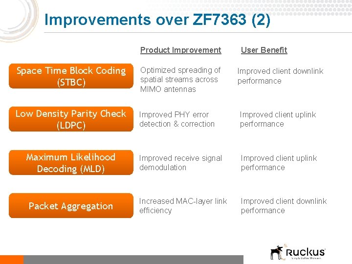 Improvements over ZF 7363 (2) Product Improvement User Benefit Space Time Block Coding (STBC)