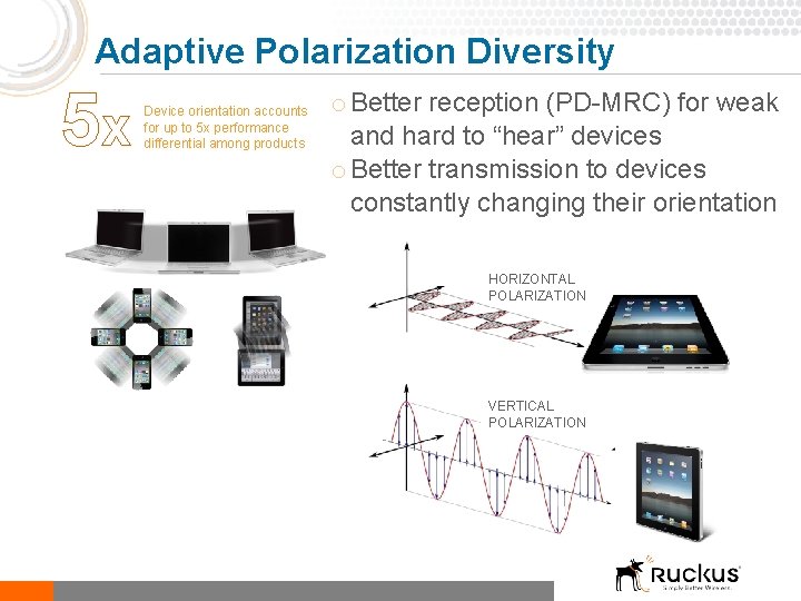 Adaptive Polarization Diversity 5 x Device orientation accounts for up to 5 x performance