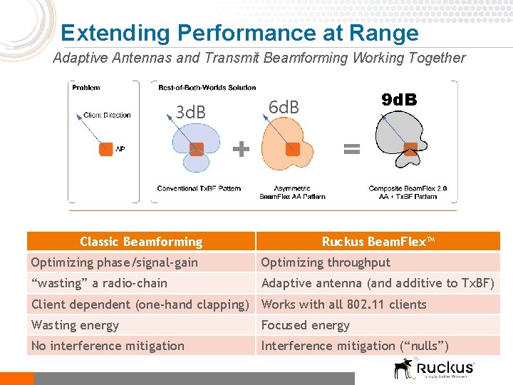 Extending Performance at Range Adaptive Antennas and Transmit Beamforming Working Together 3 d. B