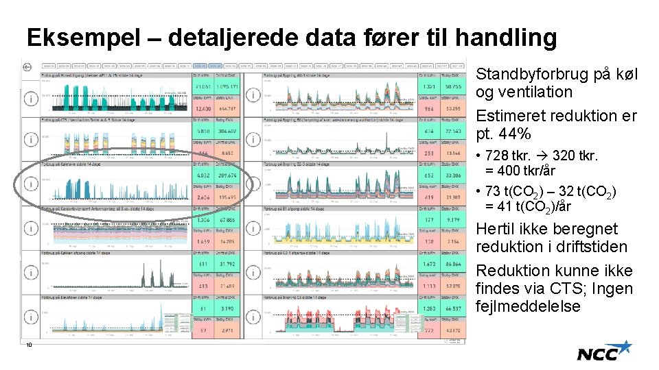 Eksempel – detaljerede data fører til handling Standbyforbrug på køl og ventilation Estimeret reduktion