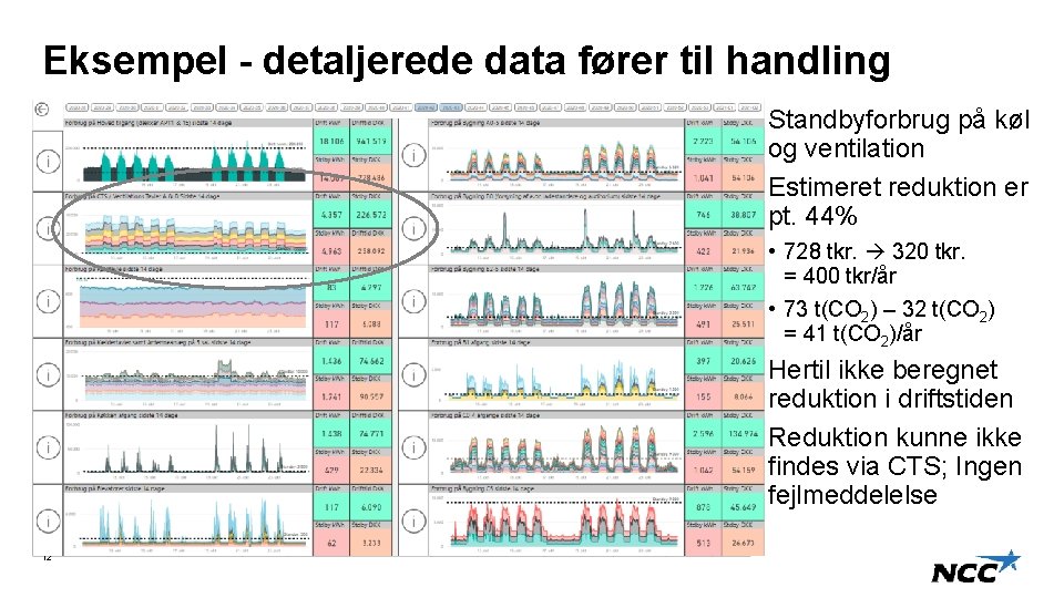 Eksempel - detaljerede data fører til handling Uge 48 (torsdag) Uge 42 -43 Ventilationsstyring