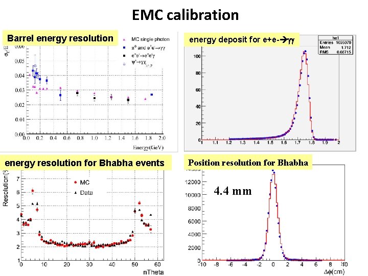 EMC calibration Barrel energy resolution for Bhabha events energy deposit for e+e- gg Position