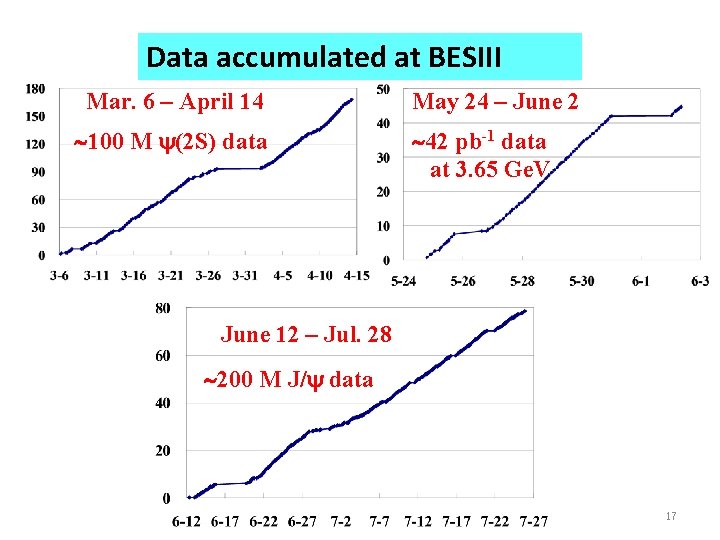 Data accumulated at BESIII Mar. 6 – April 14 100 M (2 S) data