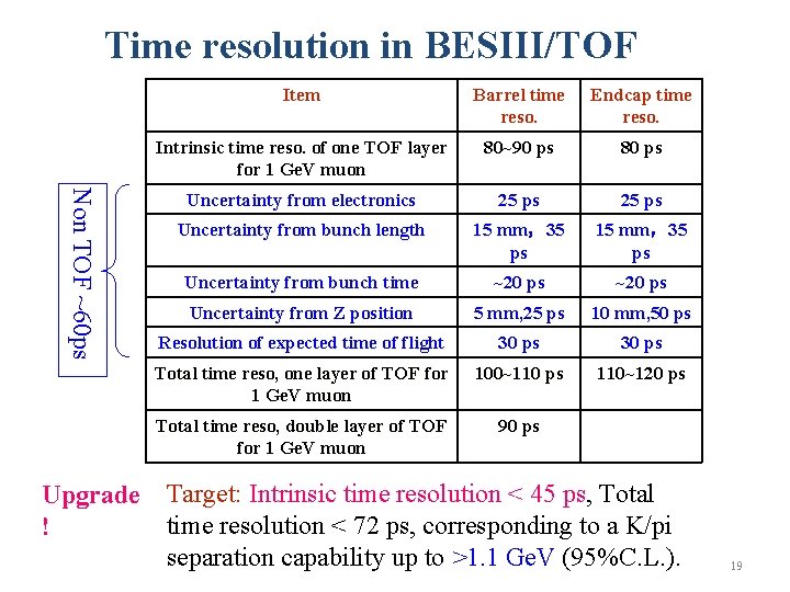 Time resolution in BESIII/TOF Non TOF ~60 ps Upgrade ! Item Barrel time reso.