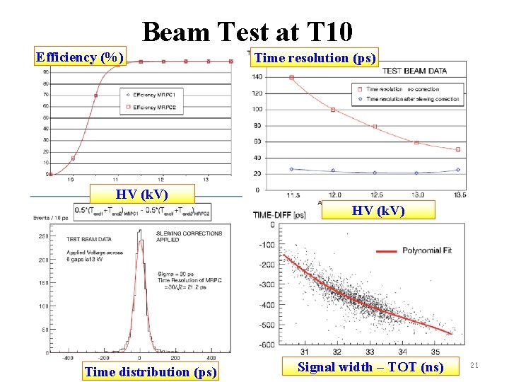 Beam Test at T 10 Efficiency (%) Time resolution (ps) HV (k. V) Time