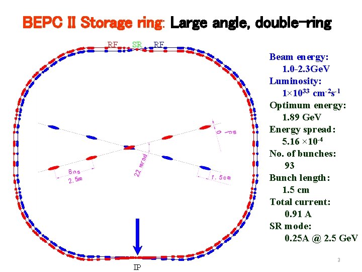 BEPC II Storage ring: Large angle, double-ring RF SR RF Beam energy: 1. 0