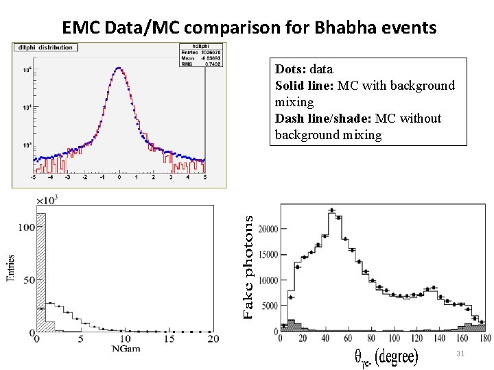 EMC Data/MC comparison for Bhabha events Dots: data Solid line: MC with background mixing
