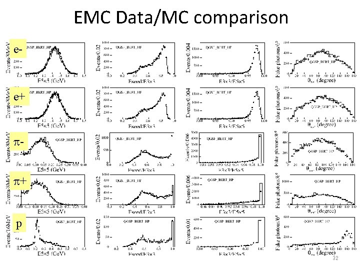 EMC Data/MC comparison e- e+ + p 32 