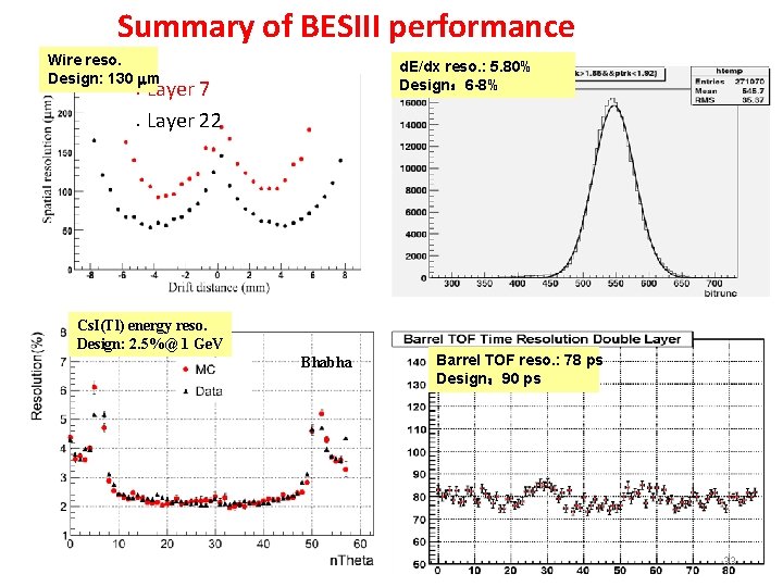 Summary of BESIII performance Wire reso. Design: 130 mm ● ● d. E/dx reso.
