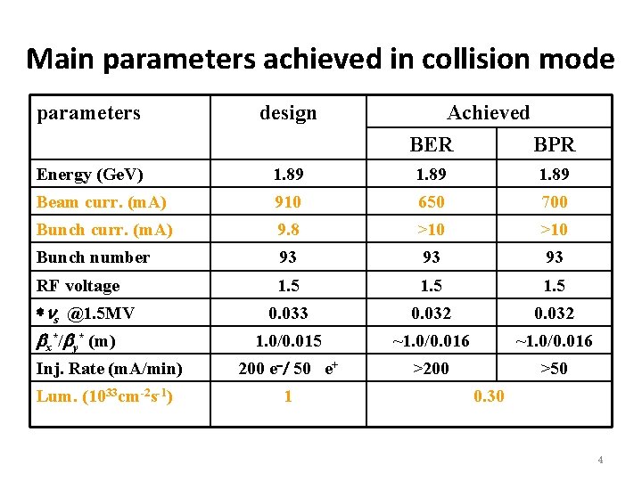 Main parameters achieved in collision mode parameters design Energy (Ge. V) 1. 89 Beam