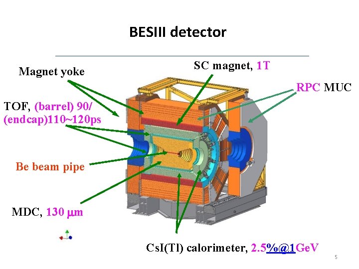 BESIII detector Magnet yoke SC magnet, 1 T RPC MUC TOF, (barrel) 90/ (endcap)110~120