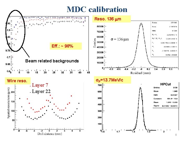 MDC calibration Reso. 136 mm Eff. : ~ 98% Beam related backgrounds Wire reso.