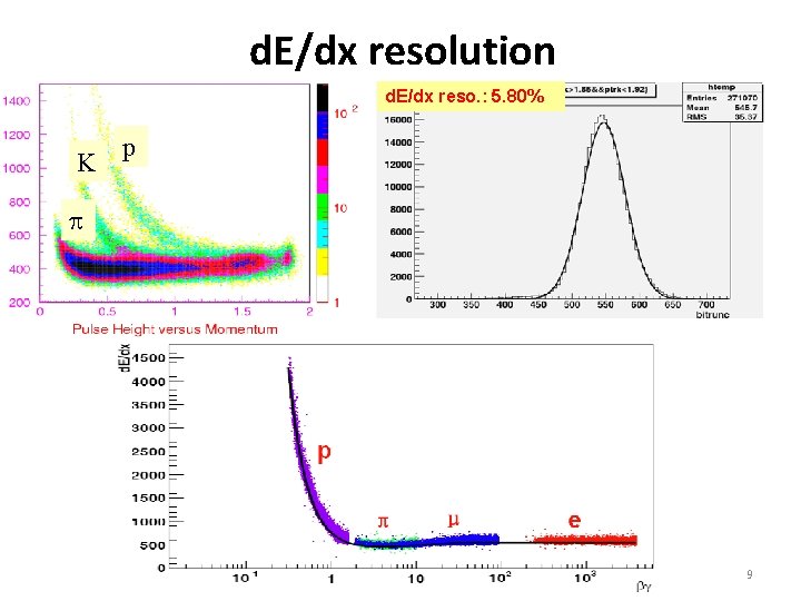 d. E/dx resolution d. E/dx reso. : 5. 80% K p 9 