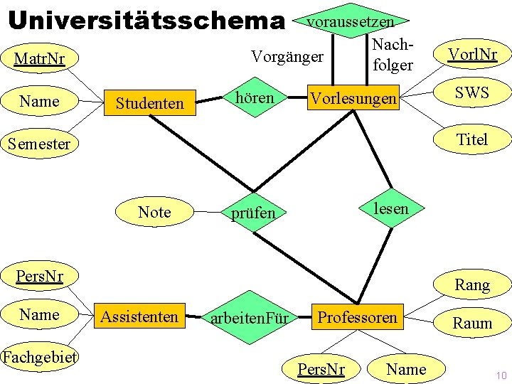 Universitätsschema voraussetzen Nach. Vorgänger folger Matr. Nr Name Studenten hören Vorlesungen Note lesen prüfen