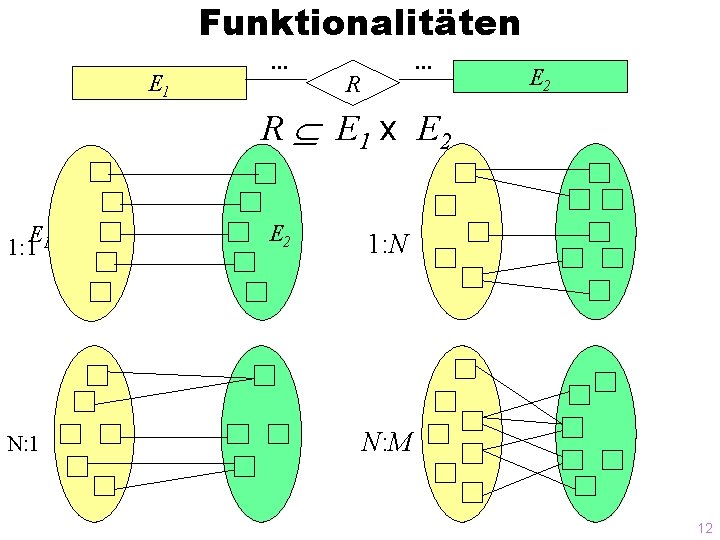 Funktionalitäten E 1 . . . R E 2 R E 1 x E