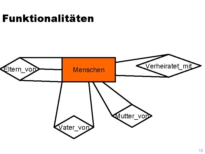 Funktionalitäten Eltern_von Menschen Verheiratet_mit Mutter_von Vater_von 18 