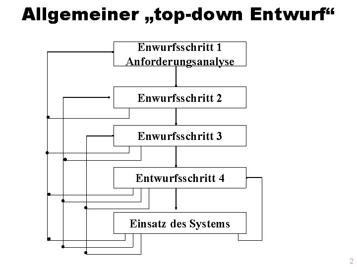 Allgemeiner „top-down Entwurf“ Enwurfsschritt 1 Anforderungsanalyse Enwurfsschritt 2 . . Enwurfsschritt 3 • .