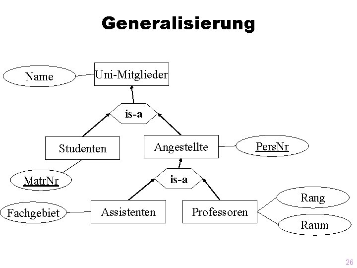 Generalisierung Uni-Mitglieder Name is-a Studenten Angestellte Pers. Nr is-a Matr. Nr Rang Fachgebiet Assistenten