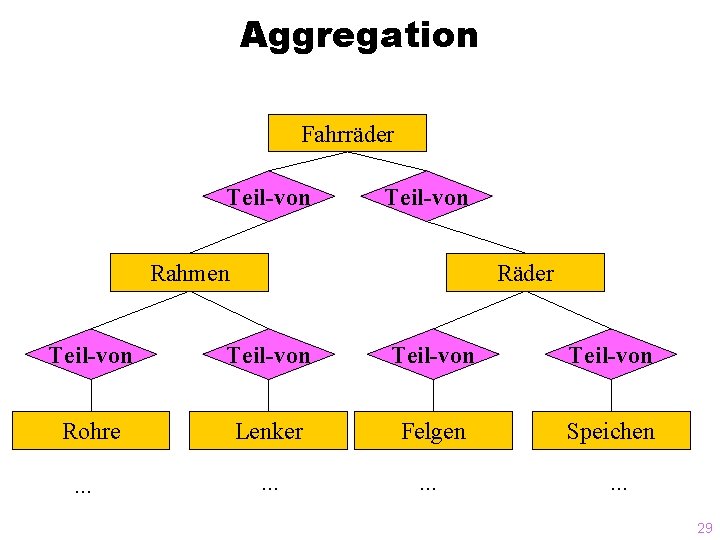 Aggregation Fahrräder Teil-von Rahmen Räder Teil-von Rohre Lenker Felgen Speichen . . . 29