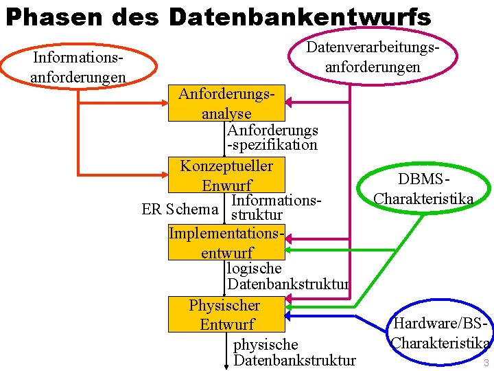 Phasen des Datenbankentwurfs Informationsanforderungen Datenverarbeitungsanforderungen Anforderungsanalyse Anforderungs -spezifikation Konzeptueller Enwurf Informations. ER Schema struktur