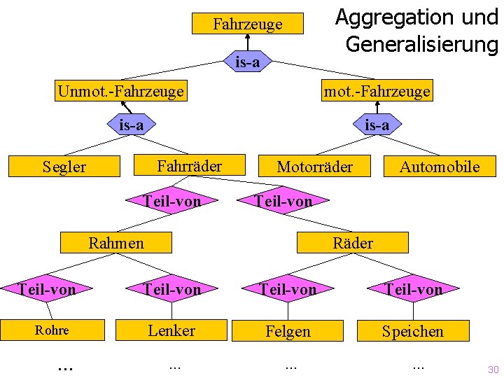 Aggregation und Generalisierung Fahrzeuge is-a mot. -Fahrzeuge Unmot. -Fahrzeuge is-a Fahrräder Segler Teil-von Motorräder