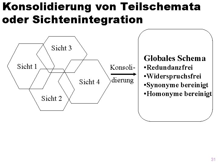 Konsolidierung von Teilschemata oder Sichtenintegration Sicht 3 Globales Schema Sicht 1 Konsoli. Sicht 4