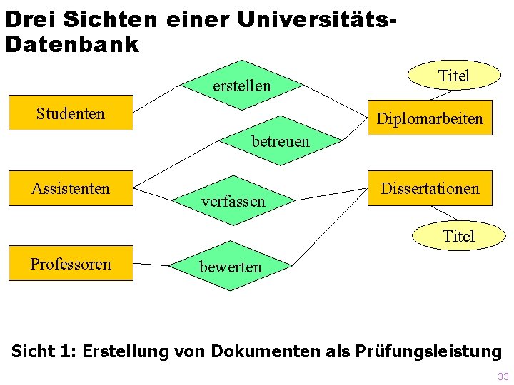 Drei Sichten einer Universitäts. Datenbank erstellen Studenten Titel Diplomarbeiten betreuen Assistenten verfassen Dissertationen Titel